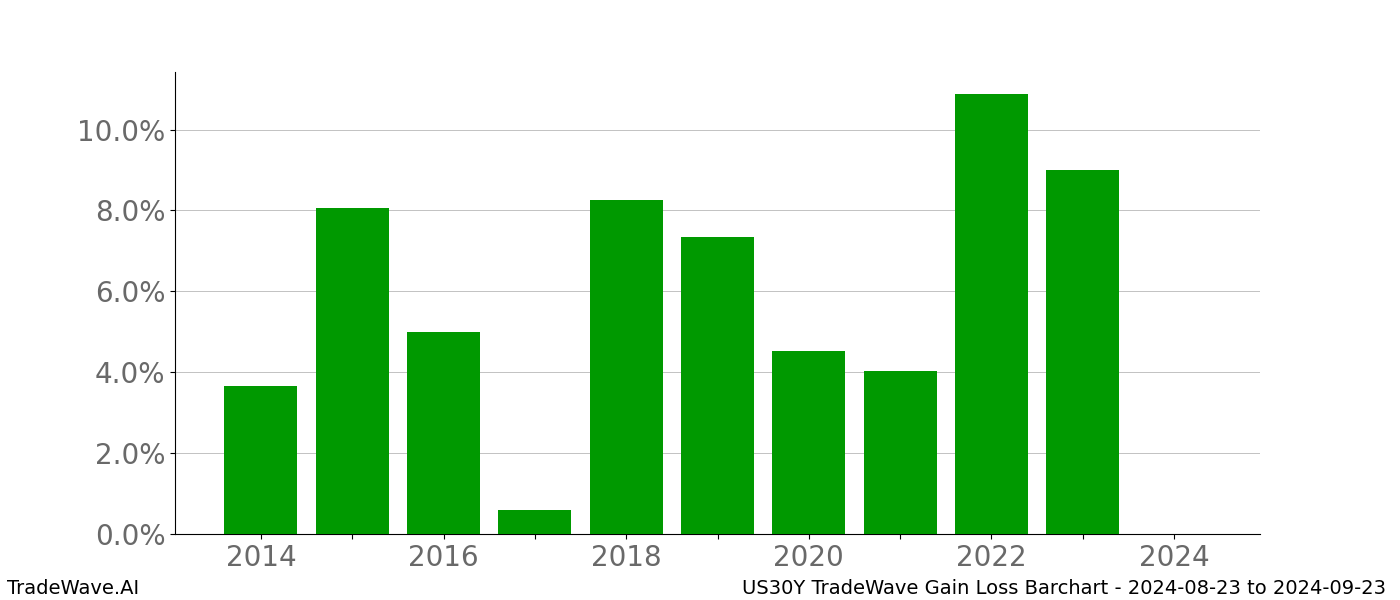 Gain/Loss barchart US30Y for date range: 2024-08-23 to 2024-09-23 - this chart shows the gain/loss of the TradeWave opportunity for US30Y buying on 2024-08-23 and selling it on 2024-09-23 - this barchart is showing 10 years of history