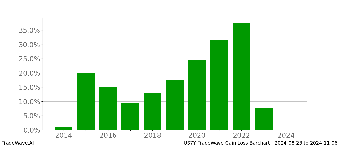 Gain/Loss barchart US7Y for date range: 2024-08-23 to 2024-11-06 - this chart shows the gain/loss of the TradeWave opportunity for US7Y buying on 2024-08-23 and selling it on 2024-11-06 - this barchart is showing 10 years of history