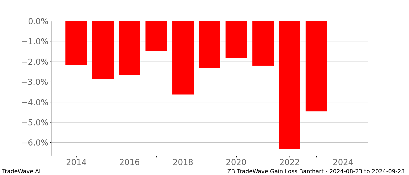 Gain/Loss barchart ZB for date range: 2024-08-23 to 2024-09-23 - this chart shows the gain/loss of the TradeWave opportunity for ZB buying on 2024-08-23 and selling it on 2024-09-23 - this barchart is showing 10 years of history
