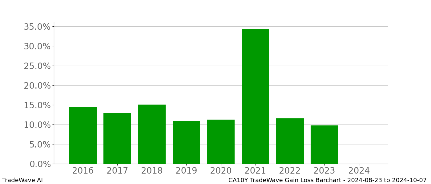 Gain/Loss barchart CA10Y for date range: 2024-08-23 to 2024-10-07 - this chart shows the gain/loss of the TradeWave opportunity for CA10Y buying on 2024-08-23 and selling it on 2024-10-07 - this barchart is showing 8 years of history