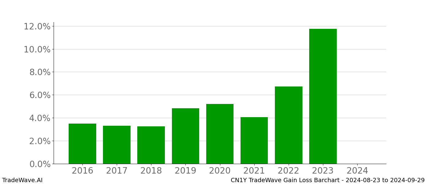 Gain/Loss barchart CN1Y for date range: 2024-08-23 to 2024-09-29 - this chart shows the gain/loss of the TradeWave opportunity for CN1Y buying on 2024-08-23 and selling it on 2024-09-29 - this barchart is showing 8 years of history