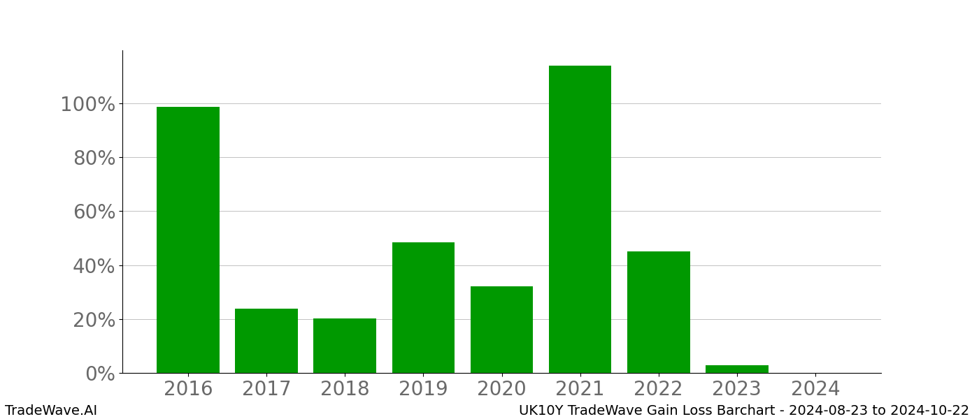 Gain/Loss barchart UK10Y for date range: 2024-08-23 to 2024-10-22 - this chart shows the gain/loss of the TradeWave opportunity for UK10Y buying on 2024-08-23 and selling it on 2024-10-22 - this barchart is showing 8 years of history