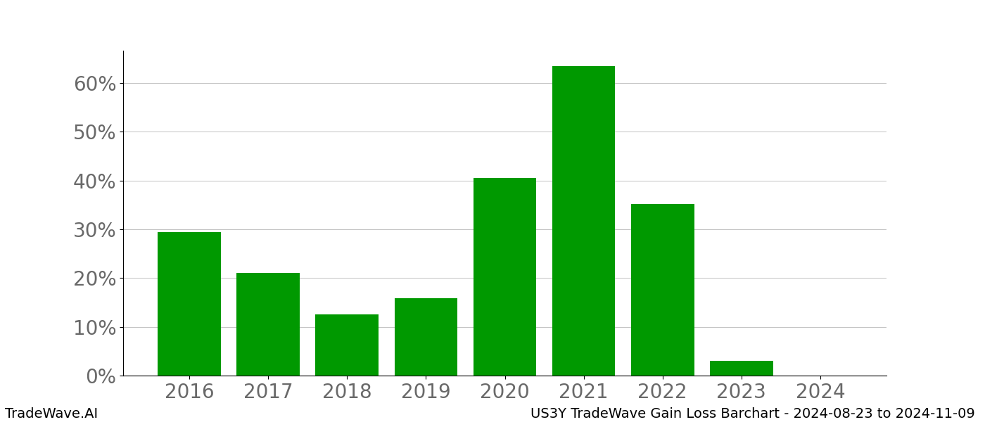 Gain/Loss barchart US3Y for date range: 2024-08-23 to 2024-11-09 - this chart shows the gain/loss of the TradeWave opportunity for US3Y buying on 2024-08-23 and selling it on 2024-11-09 - this barchart is showing 8 years of history