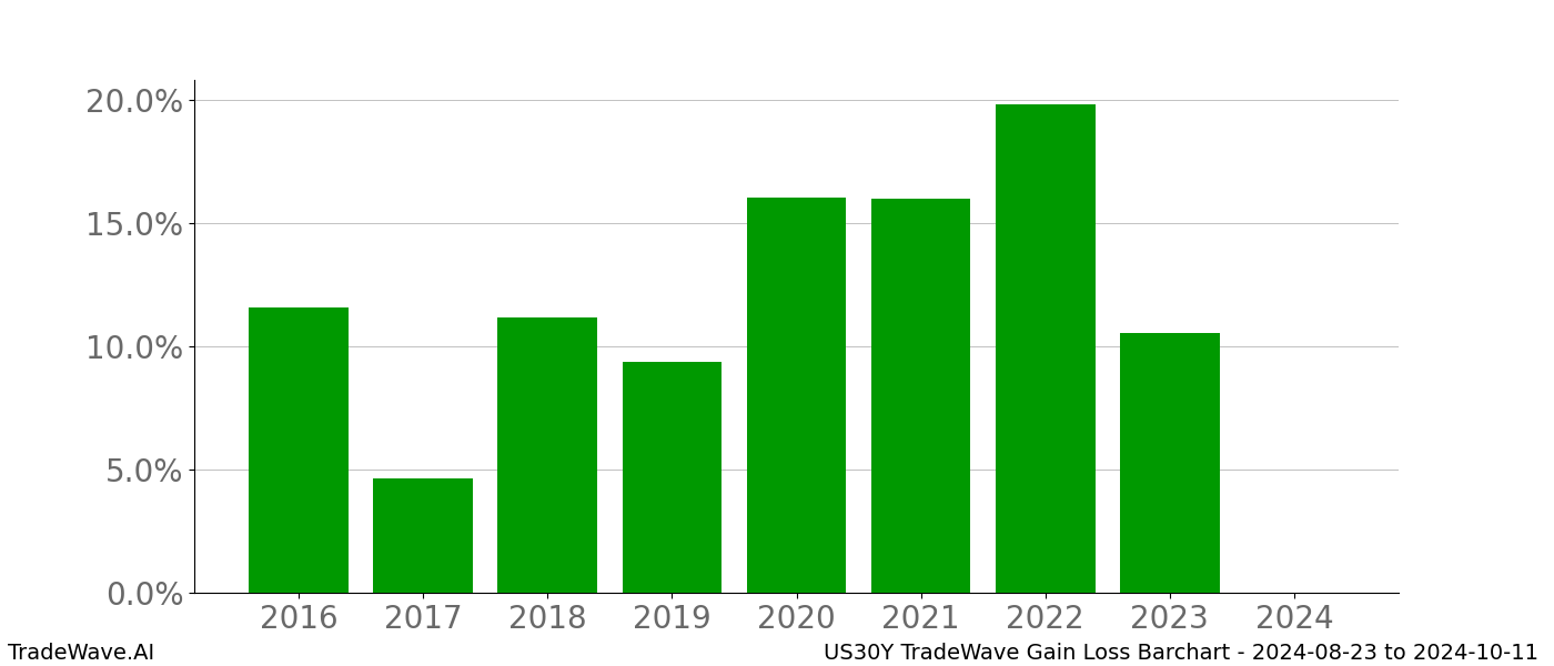 Gain/Loss barchart US30Y for date range: 2024-08-23 to 2024-10-11 - this chart shows the gain/loss of the TradeWave opportunity for US30Y buying on 2024-08-23 and selling it on 2024-10-11 - this barchart is showing 8 years of history