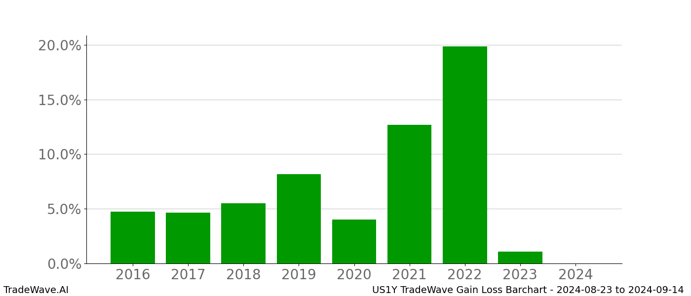 Gain/Loss barchart US1Y for date range: 2024-08-23 to 2024-09-14 - this chart shows the gain/loss of the TradeWave opportunity for US1Y buying on 2024-08-23 and selling it on 2024-09-14 - this barchart is showing 8 years of history