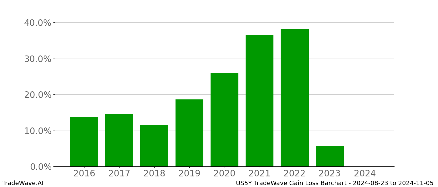 Gain/Loss barchart US5Y for date range: 2024-08-23 to 2024-11-05 - this chart shows the gain/loss of the TradeWave opportunity for US5Y buying on 2024-08-23 and selling it on 2024-11-05 - this barchart is showing 8 years of history