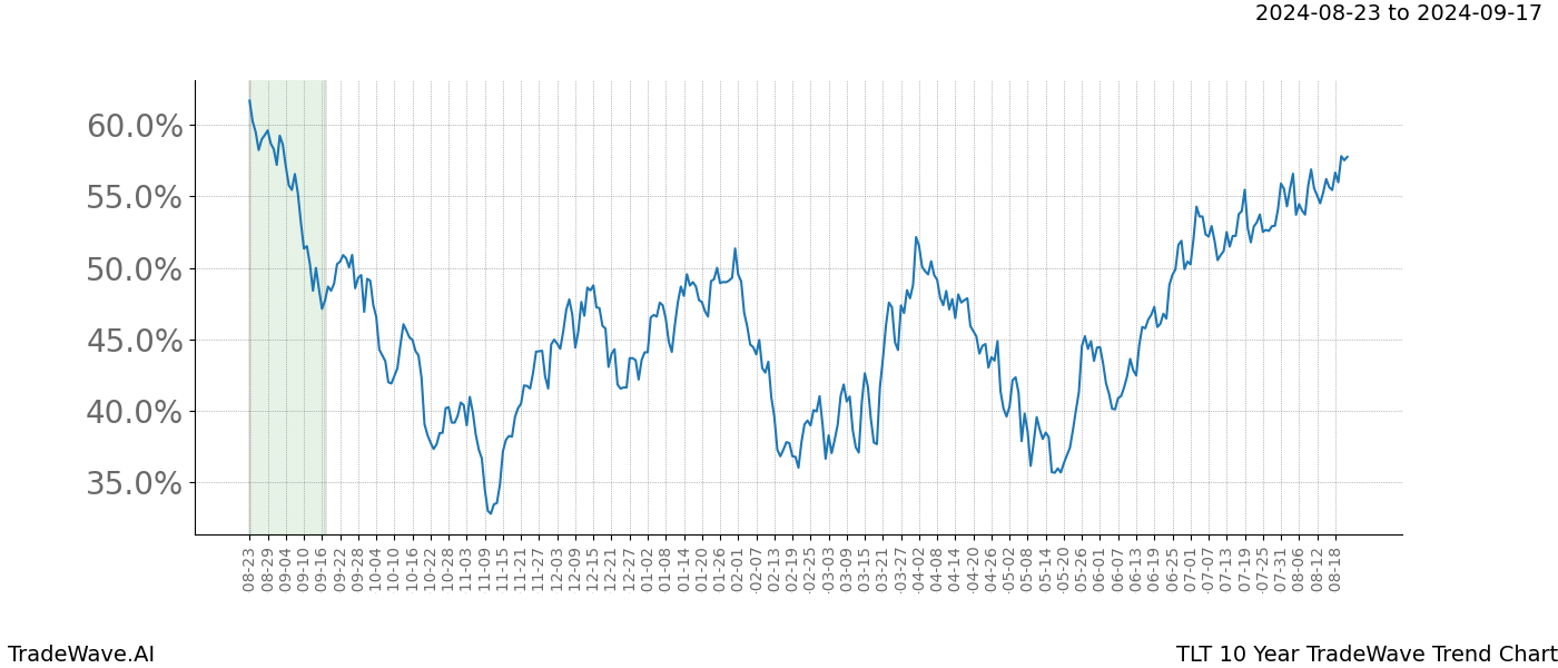 TradeWave Trend Chart TLT shows the average trend of the financial instrument over the past 10 years.  Sharp uptrends and downtrends signal a potential TradeWave opportunity