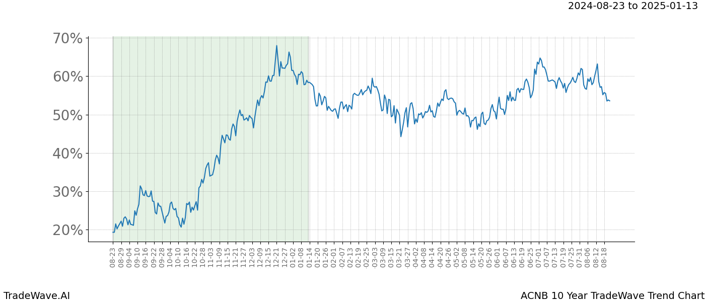 TradeWave Trend Chart ACNB shows the average trend of the financial instrument over the past 10 years.  Sharp uptrends and downtrends signal a potential TradeWave opportunity