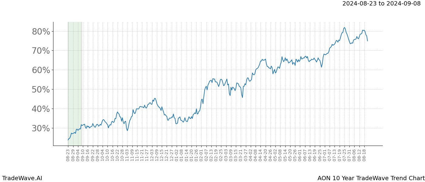 TradeWave Trend Chart AON shows the average trend of the financial instrument over the past 10 years.  Sharp uptrends and downtrends signal a potential TradeWave opportunity