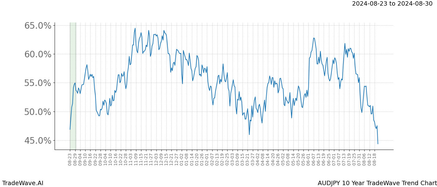 TradeWave Trend Chart AUDJPY shows the average trend of the financial instrument over the past 10 years.  Sharp uptrends and downtrends signal a potential TradeWave opportunity