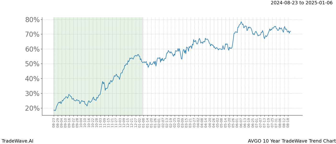 TradeWave Trend Chart AVGO shows the average trend of the financial instrument over the past 10 years.  Sharp uptrends and downtrends signal a potential TradeWave opportunity