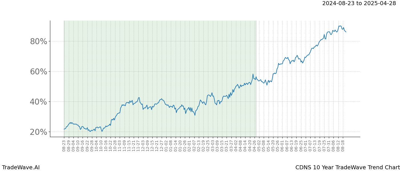 TradeWave Trend Chart CDNS shows the average trend of the financial instrument over the past 10 years.  Sharp uptrends and downtrends signal a potential TradeWave opportunity