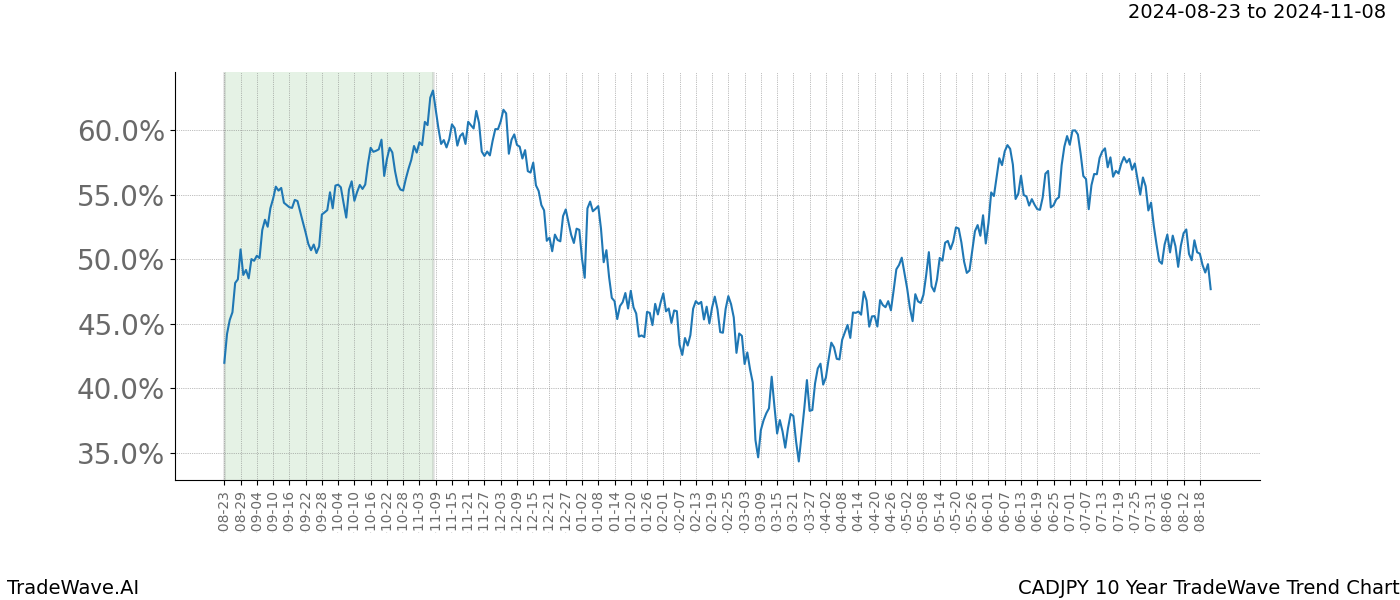 TradeWave Trend Chart CADJPY shows the average trend of the financial instrument over the past 10 years.  Sharp uptrends and downtrends signal a potential TradeWave opportunity