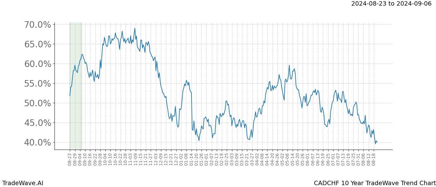 TradeWave Trend Chart CADCHF shows the average trend of the financial instrument over the past 10 years.  Sharp uptrends and downtrends signal a potential TradeWave opportunity