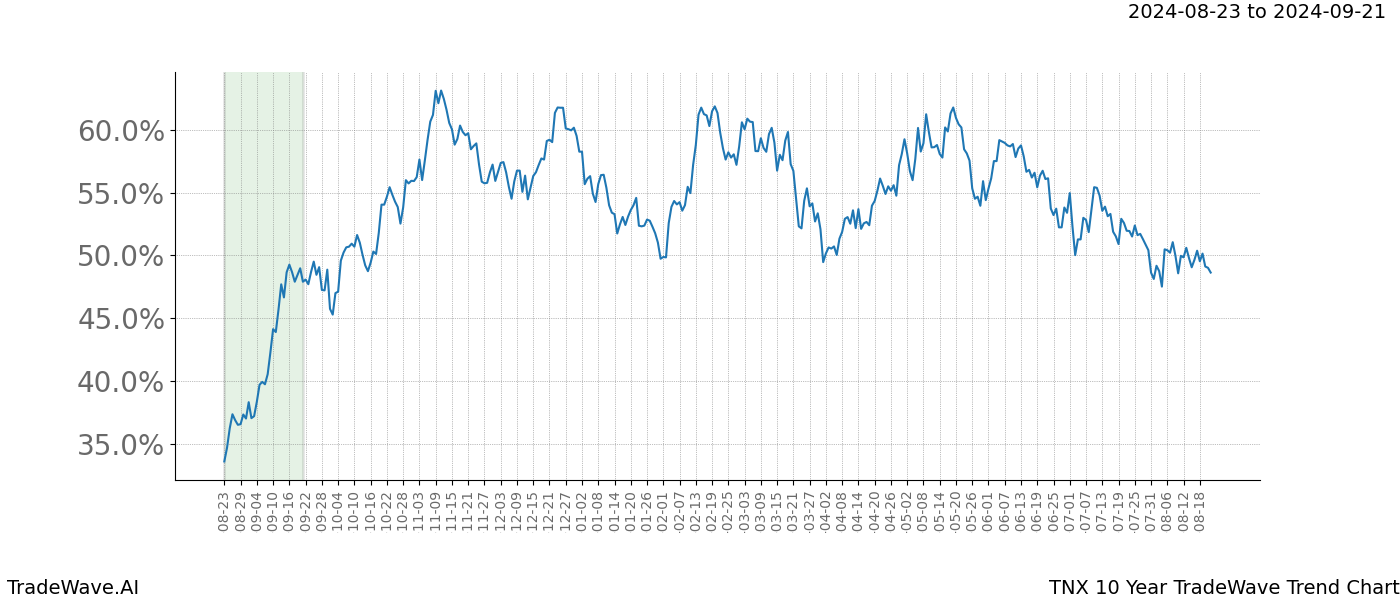 TradeWave Trend Chart TNX shows the average trend of the financial instrument over the past 10 years.  Sharp uptrends and downtrends signal a potential TradeWave opportunity