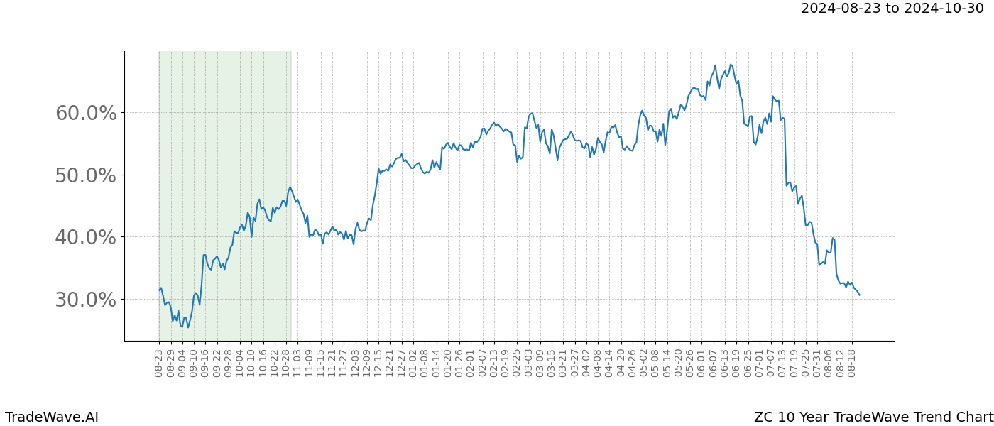 TradeWave Trend Chart ZC shows the average trend of the financial instrument over the past 10 years.  Sharp uptrends and downtrends signal a potential TradeWave opportunity