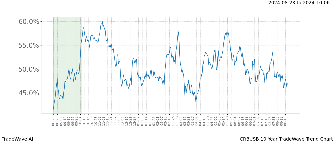 TradeWave Trend Chart CRBUSB shows the average trend of the financial instrument over the past 10 years.  Sharp uptrends and downtrends signal a potential TradeWave opportunity