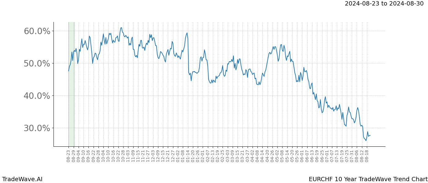 TradeWave Trend Chart EURCHF shows the average trend of the financial instrument over the past 10 years.  Sharp uptrends and downtrends signal a potential TradeWave opportunity