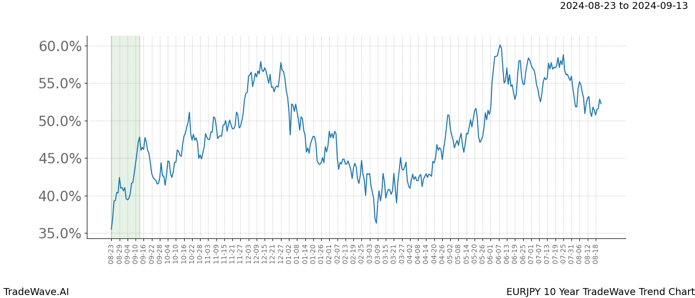 TradeWave Trend Chart EURJPY shows the average trend of the financial instrument over the past 10 years.  Sharp uptrends and downtrends signal a potential TradeWave opportunity