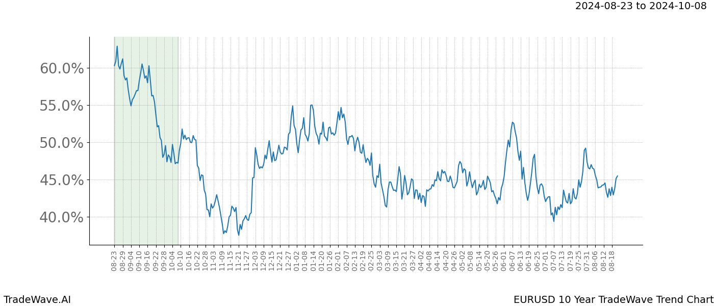 TradeWave Trend Chart EURUSD shows the average trend of the financial instrument over the past 10 years.  Sharp uptrends and downtrends signal a potential TradeWave opportunity