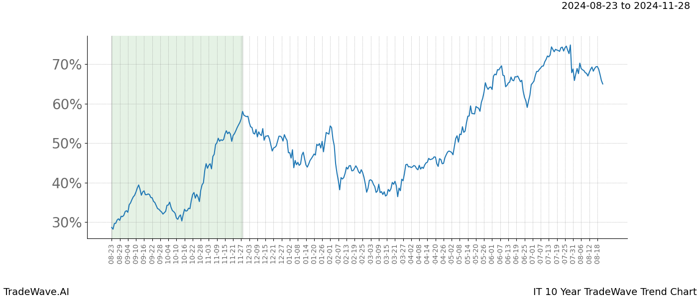 TradeWave Trend Chart IT shows the average trend of the financial instrument over the past 10 years.  Sharp uptrends and downtrends signal a potential TradeWave opportunity