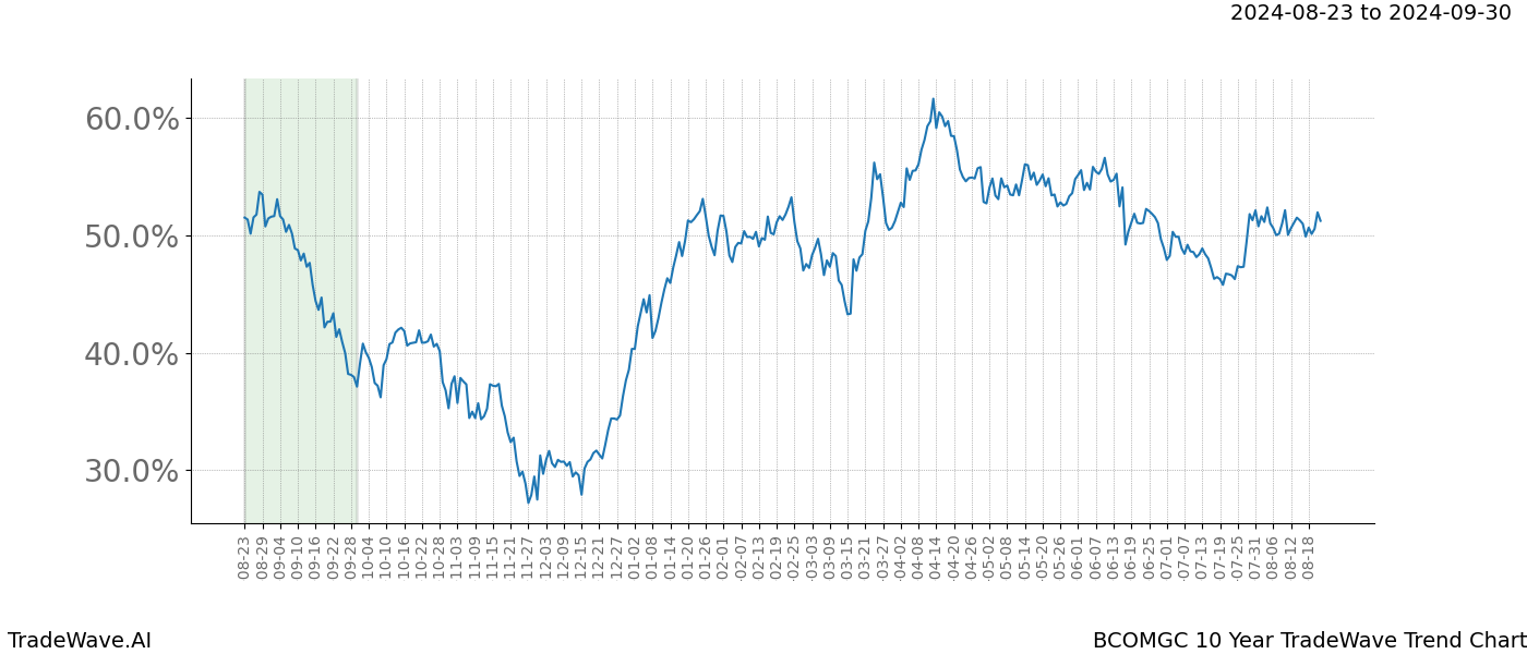 TradeWave Trend Chart BCOMGC shows the average trend of the financial instrument over the past 10 years.  Sharp uptrends and downtrends signal a potential TradeWave opportunity