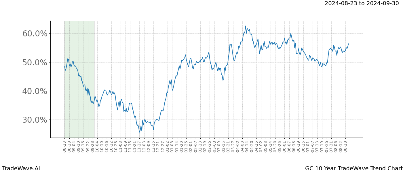 TradeWave Trend Chart GC shows the average trend of the financial instrument over the past 10 years.  Sharp uptrends and downtrends signal a potential TradeWave opportunity