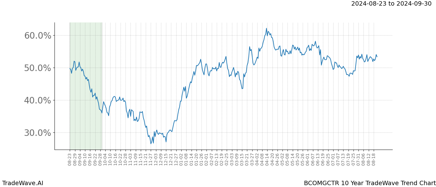 TradeWave Trend Chart BCOMGCTR shows the average trend of the financial instrument over the past 10 years.  Sharp uptrends and downtrends signal a potential TradeWave opportunity