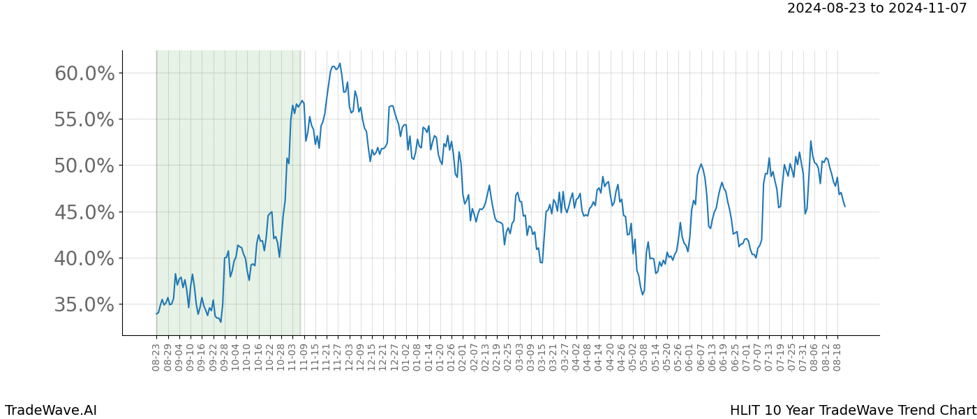 TradeWave Trend Chart HLIT shows the average trend of the financial instrument over the past 10 years.  Sharp uptrends and downtrends signal a potential TradeWave opportunity