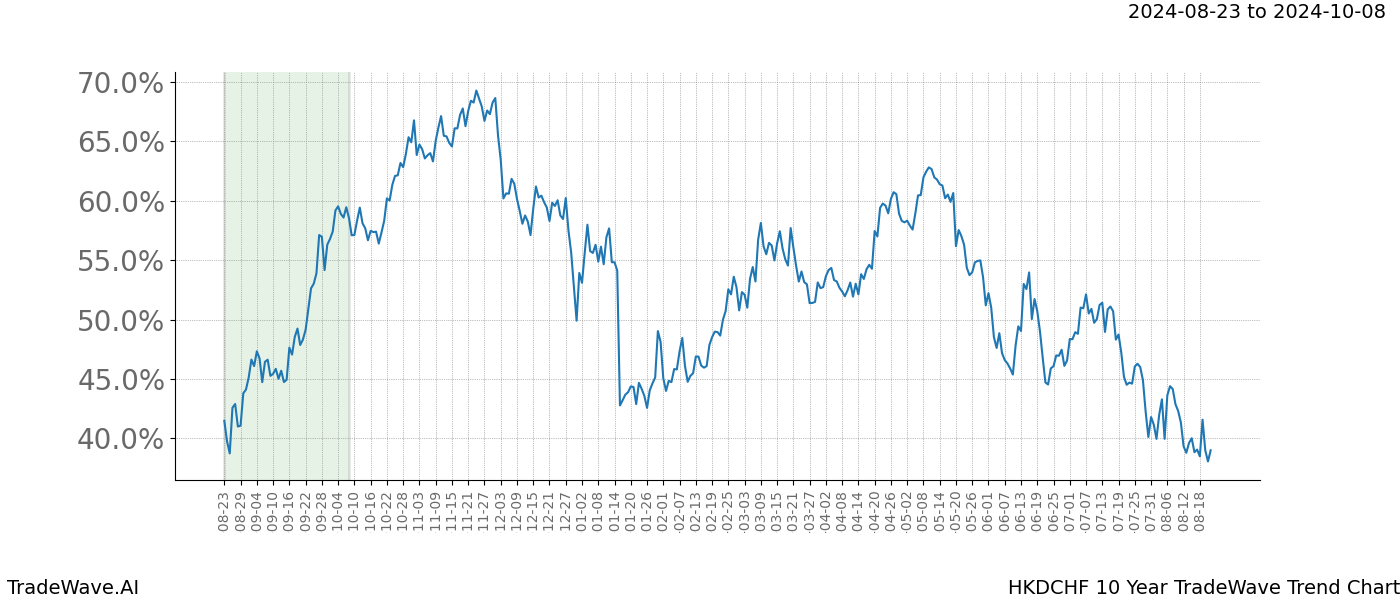 TradeWave Trend Chart HKDCHF shows the average trend of the financial instrument over the past 10 years.  Sharp uptrends and downtrends signal a potential TradeWave opportunity