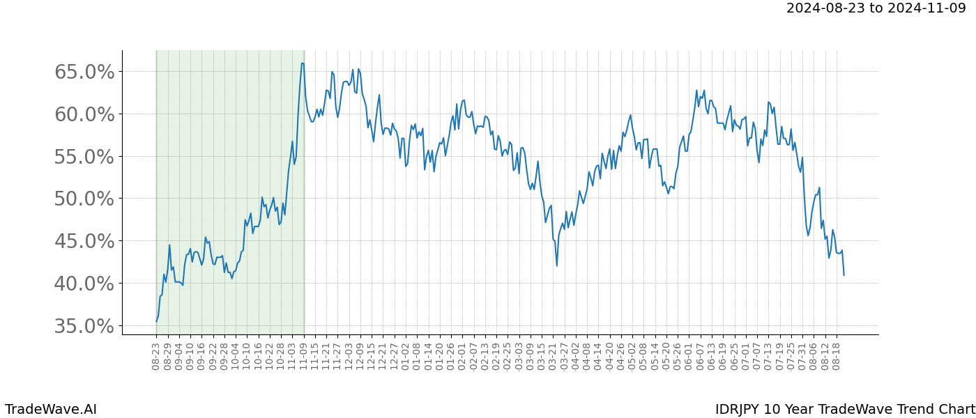 TradeWave Trend Chart IDRJPY shows the average trend of the financial instrument over the past 10 years.  Sharp uptrends and downtrends signal a potential TradeWave opportunity