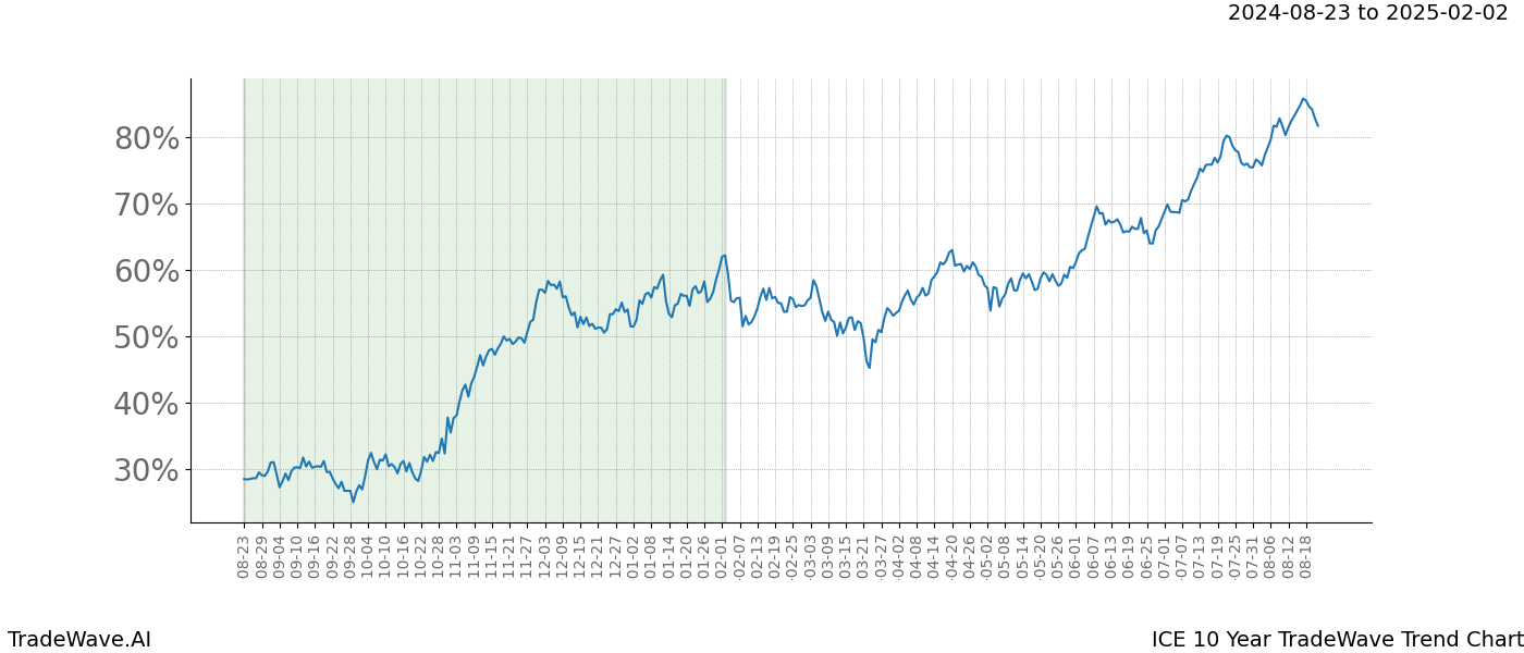 TradeWave Trend Chart ICE shows the average trend of the financial instrument over the past 10 years.  Sharp uptrends and downtrends signal a potential TradeWave opportunity