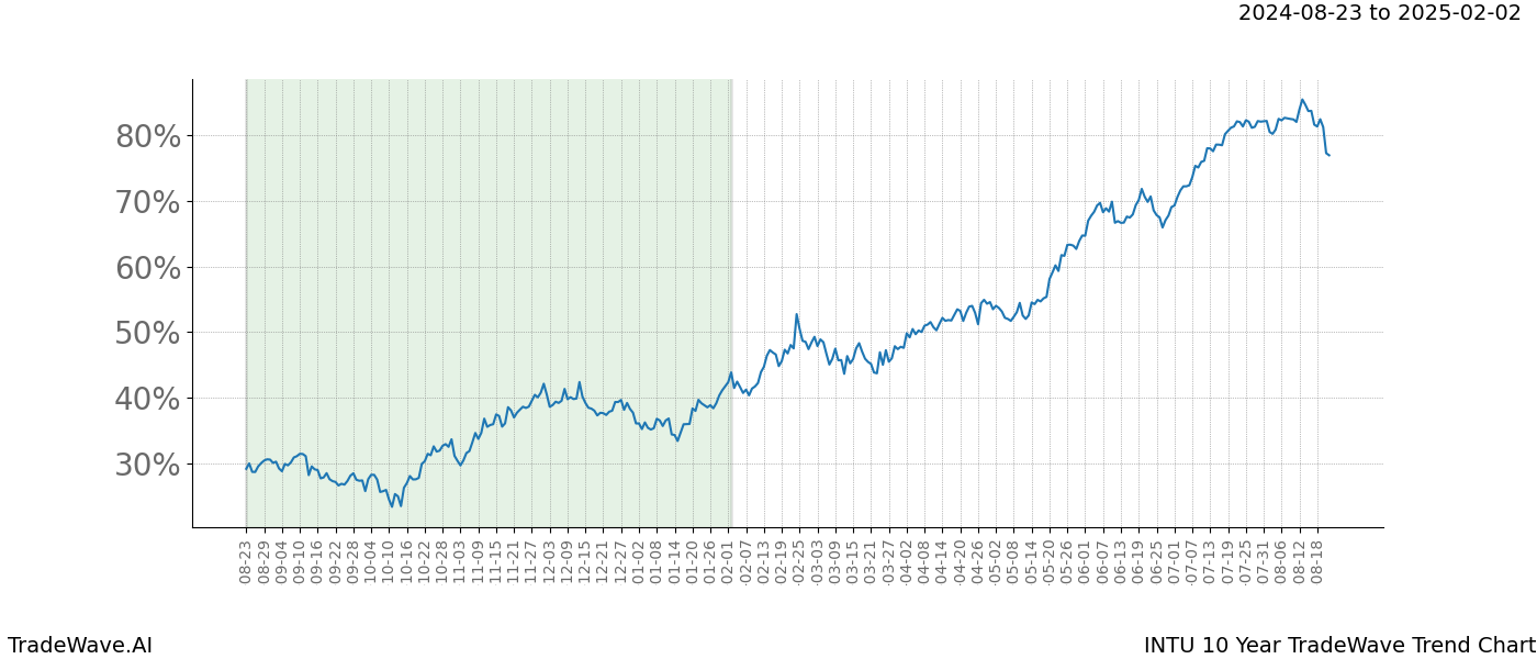 TradeWave Trend Chart INTU shows the average trend of the financial instrument over the past 10 years.  Sharp uptrends and downtrends signal a potential TradeWave opportunity