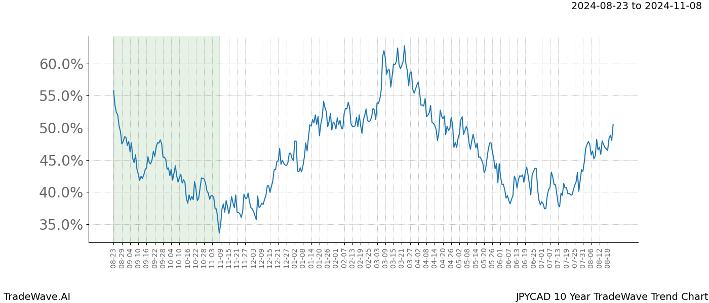 TradeWave Trend Chart JPYCAD shows the average trend of the financial instrument over the past 10 years.  Sharp uptrends and downtrends signal a potential TradeWave opportunity