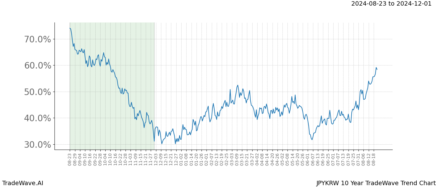 TradeWave Trend Chart JPYKRW shows the average trend of the financial instrument over the past 10 years.  Sharp uptrends and downtrends signal a potential TradeWave opportunity