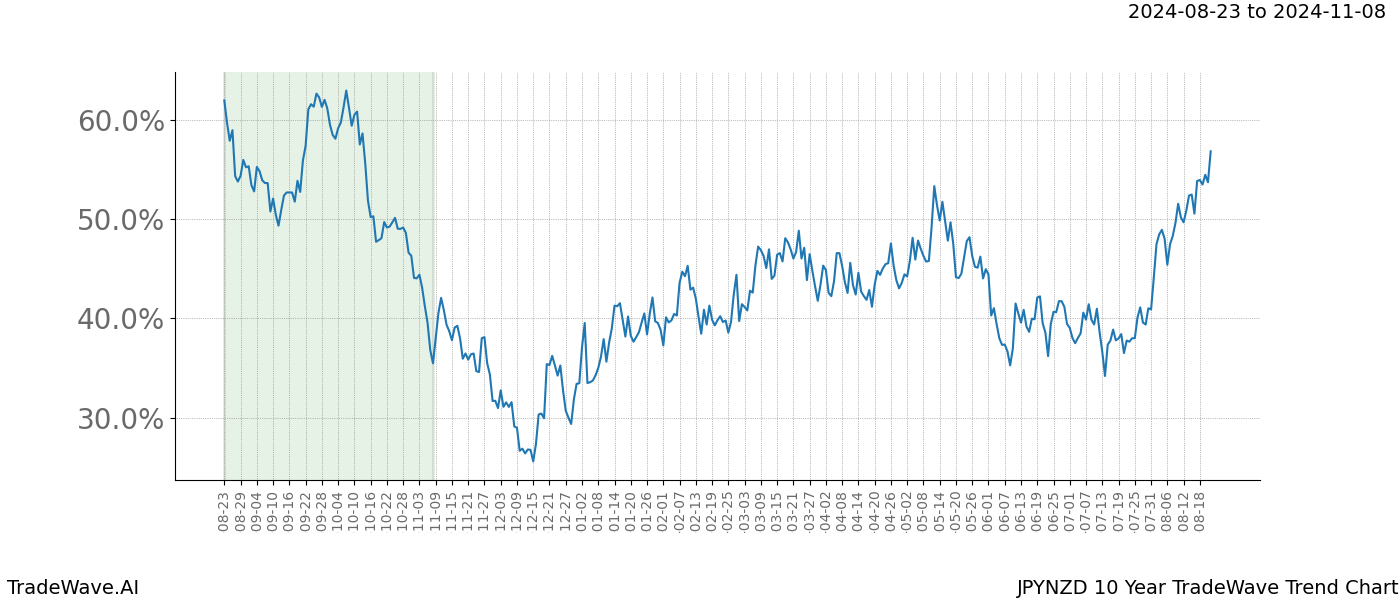 TradeWave Trend Chart JPYNZD shows the average trend of the financial instrument over the past 10 years.  Sharp uptrends and downtrends signal a potential TradeWave opportunity