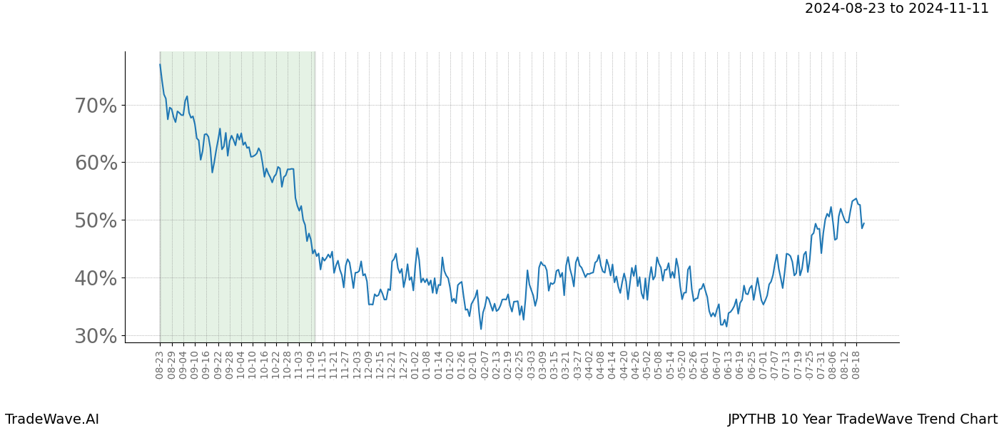 TradeWave Trend Chart JPYTHB shows the average trend of the financial instrument over the past 10 years.  Sharp uptrends and downtrends signal a potential TradeWave opportunity