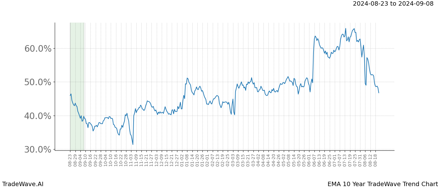 TradeWave Trend Chart EMA shows the average trend of the financial instrument over the past 10 years.  Sharp uptrends and downtrends signal a potential TradeWave opportunity