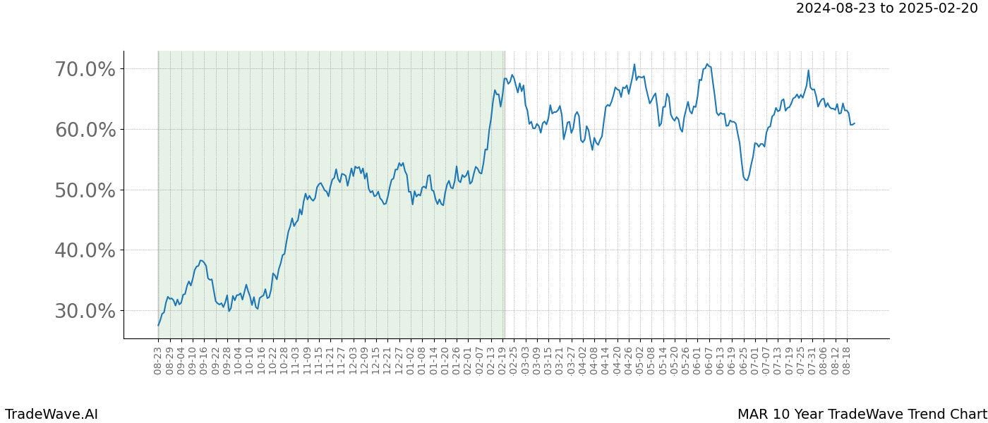 TradeWave Trend Chart MAR shows the average trend of the financial instrument over the past 10 years.  Sharp uptrends and downtrends signal a potential TradeWave opportunity