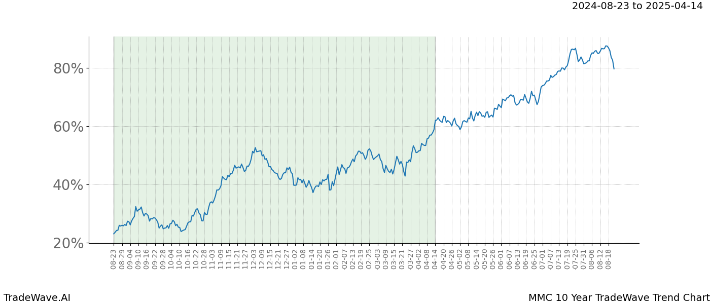 TradeWave Trend Chart MMC shows the average trend of the financial instrument over the past 10 years.  Sharp uptrends and downtrends signal a potential TradeWave opportunity