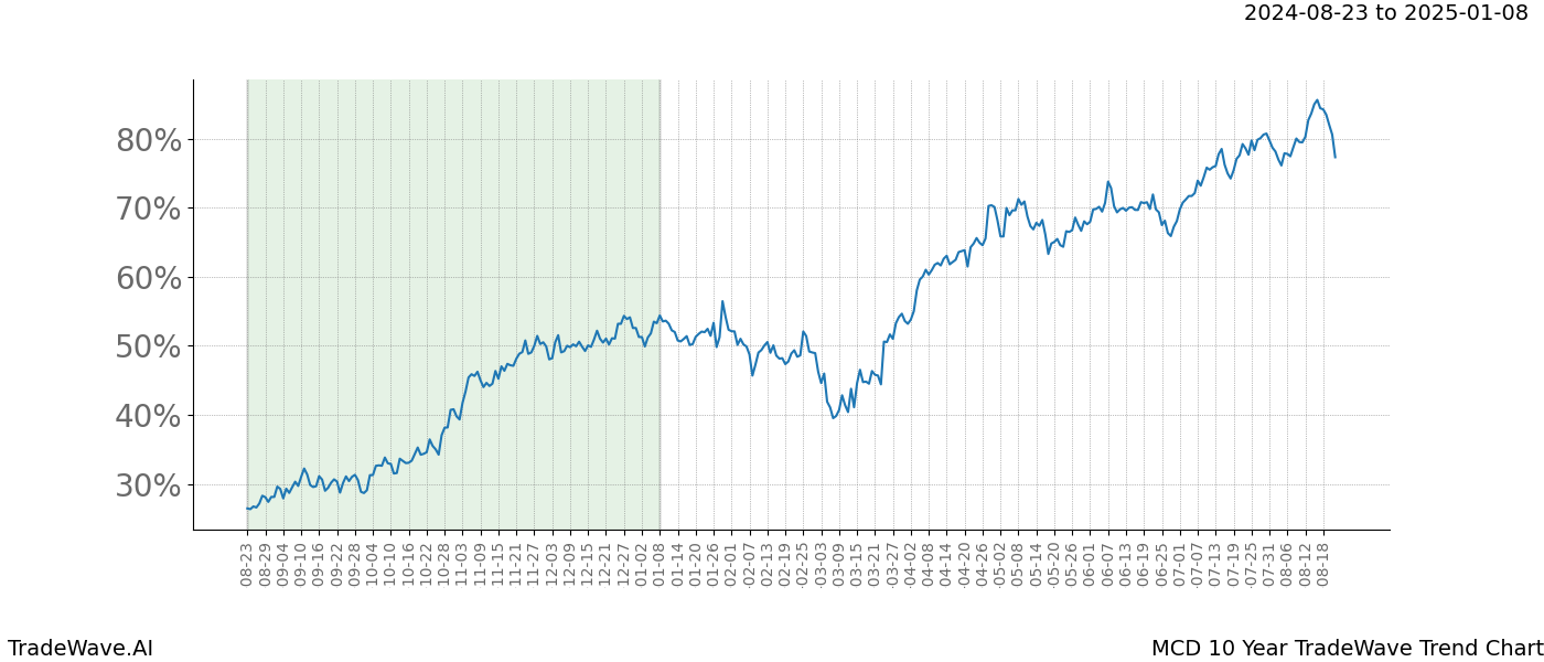 TradeWave Trend Chart MCD shows the average trend of the financial instrument over the past 10 years.  Sharp uptrends and downtrends signal a potential TradeWave opportunity