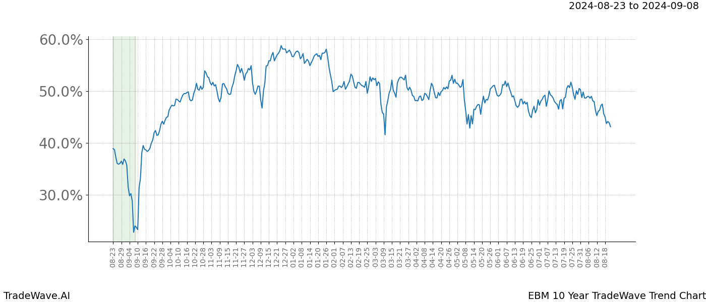 TradeWave Trend Chart EBM shows the average trend of the financial instrument over the past 10 years.  Sharp uptrends and downtrends signal a potential TradeWave opportunity