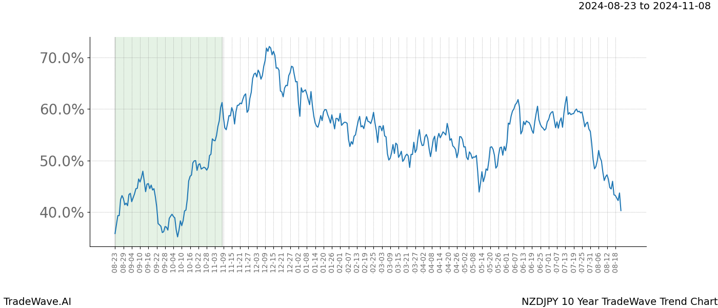 TradeWave Trend Chart NZDJPY shows the average trend of the financial instrument over the past 10 years.  Sharp uptrends and downtrends signal a potential TradeWave opportunity