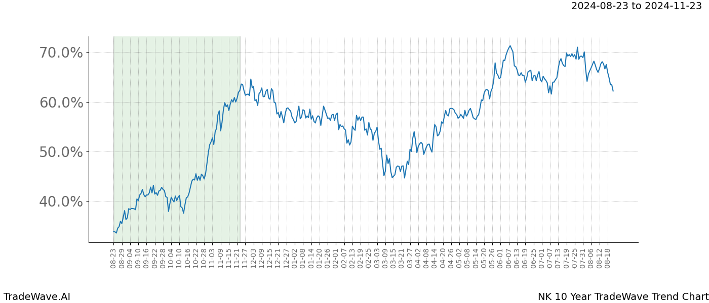 TradeWave Trend Chart NK shows the average trend of the financial instrument over the past 10 years.  Sharp uptrends and downtrends signal a potential TradeWave opportunity