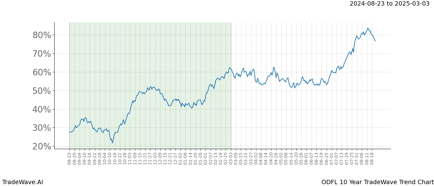 TradeWave Trend Chart ODFL shows the average trend of the financial instrument over the past 10 years.  Sharp uptrends and downtrends signal a potential TradeWave opportunity