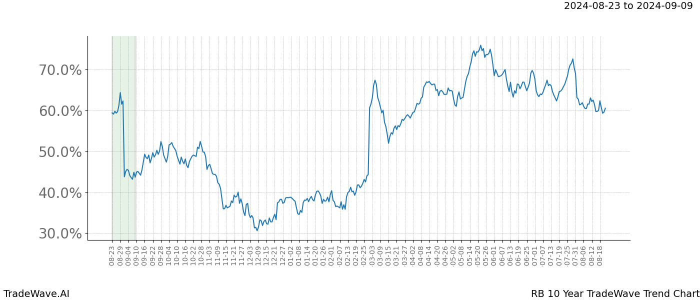 TradeWave Trend Chart RB shows the average trend of the financial instrument over the past 10 years.  Sharp uptrends and downtrends signal a potential TradeWave opportunity