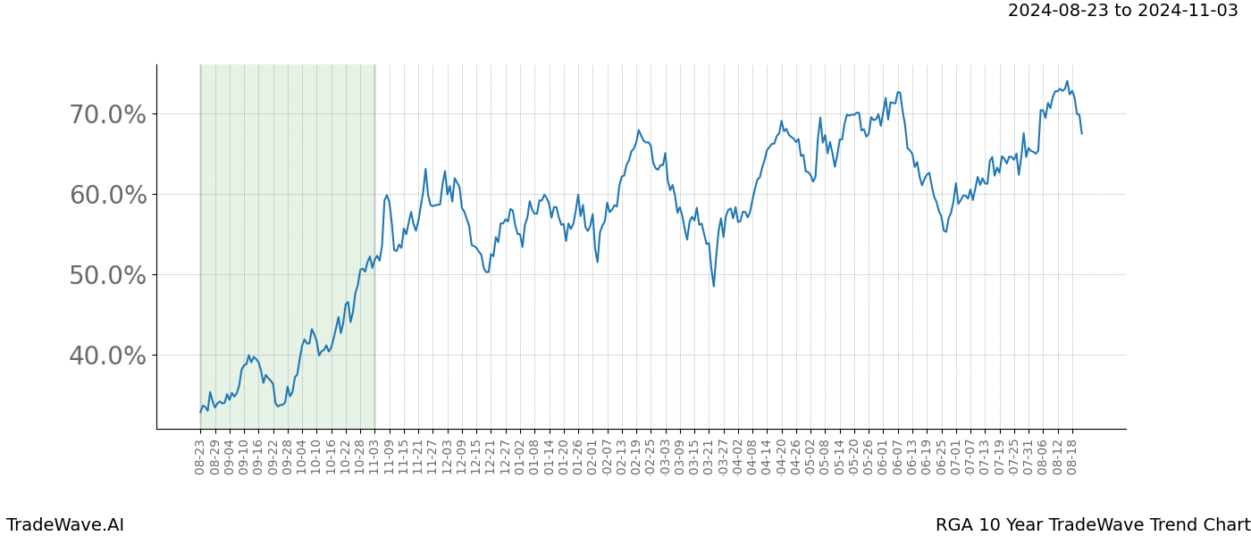 TradeWave Trend Chart RGA shows the average trend of the financial instrument over the past 10 years.  Sharp uptrends and downtrends signal a potential TradeWave opportunity