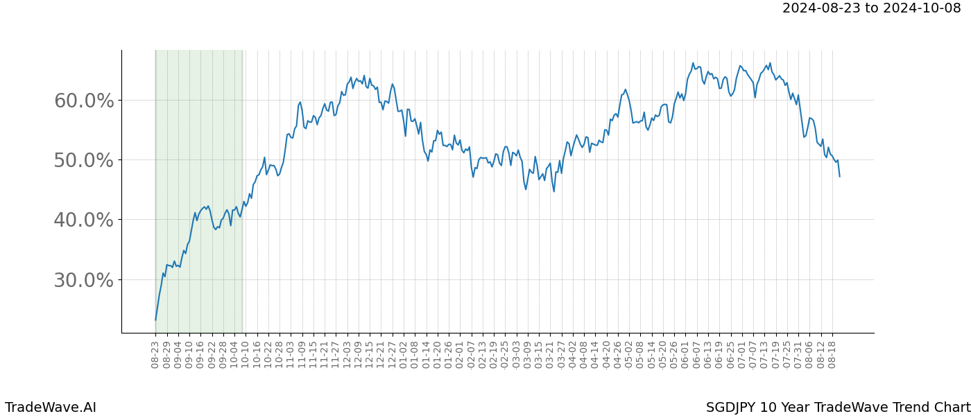 TradeWave Trend Chart SGDJPY shows the average trend of the financial instrument over the past 10 years.  Sharp uptrends and downtrends signal a potential TradeWave opportunity