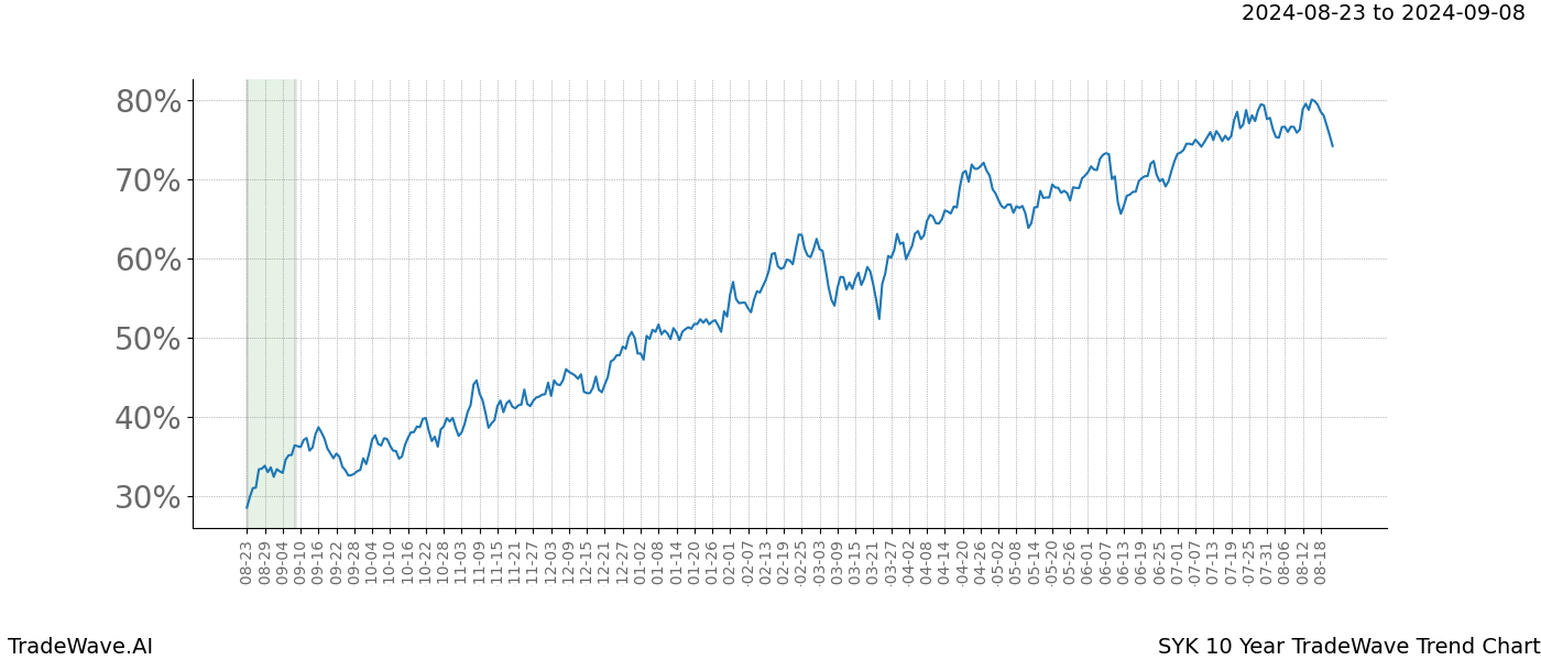 TradeWave Trend Chart SYK shows the average trend of the financial instrument over the past 10 years.  Sharp uptrends and downtrends signal a potential TradeWave opportunity