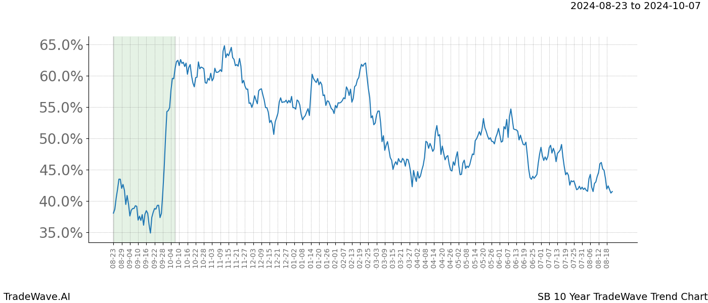 TradeWave Trend Chart SB shows the average trend of the financial instrument over the past 10 years.  Sharp uptrends and downtrends signal a potential TradeWave opportunity